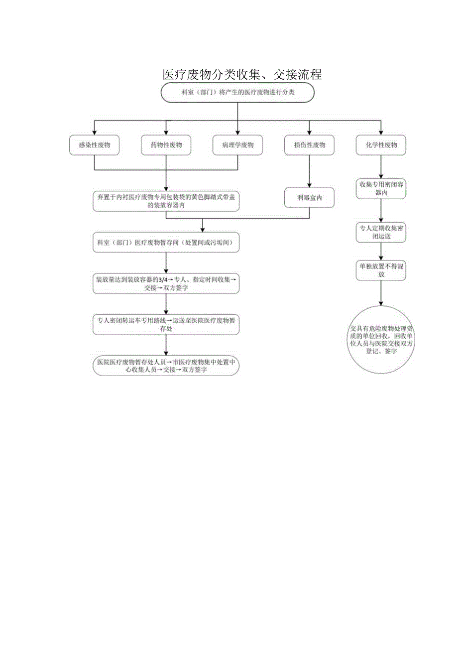 医疗废物分类收集、交接流程.docx_第1页