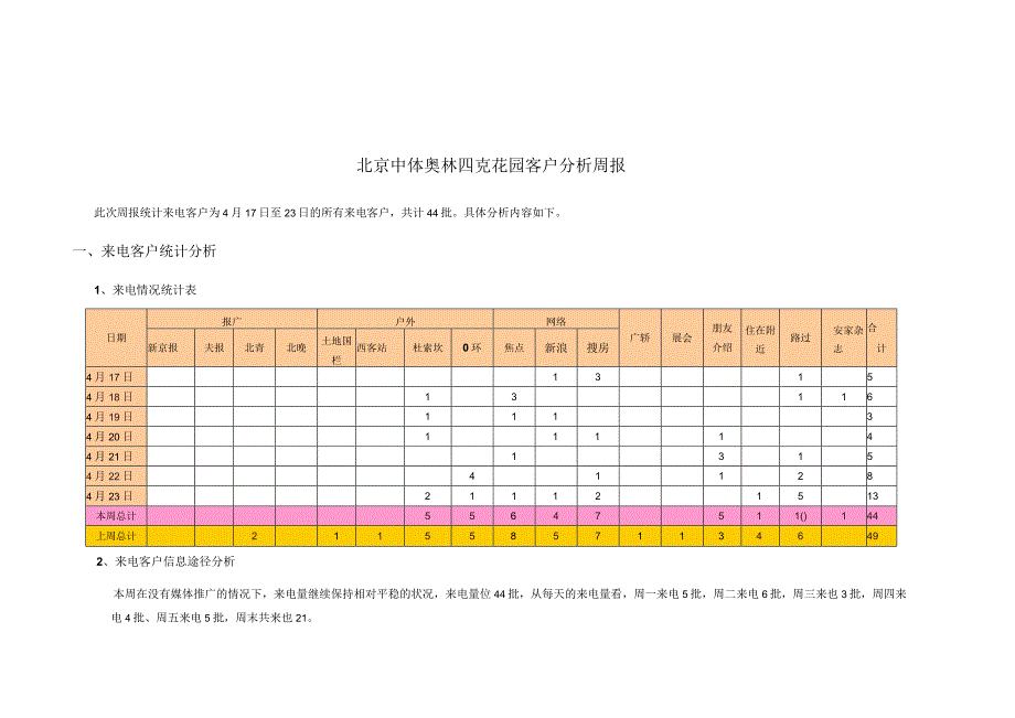 北京中体奥林匹克花园客户分析周报.docx_第1页