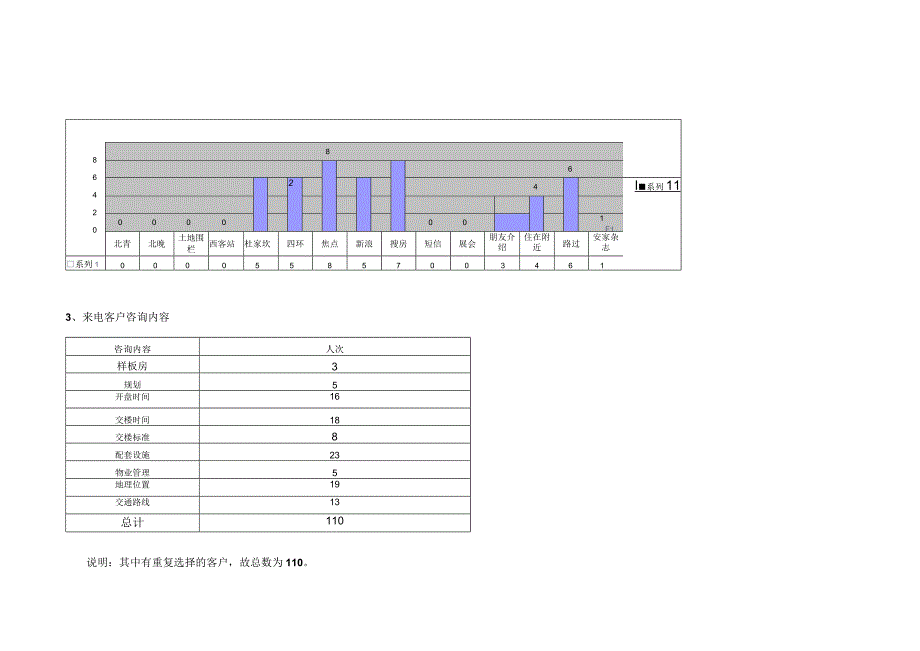 北京中体奥林匹克花园客户分析周报.docx_第3页