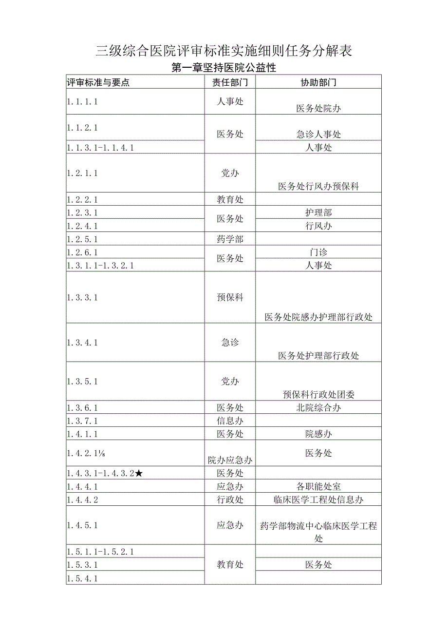 三级综合医院评审标准实施细则任务分解表(精).docx_第1页