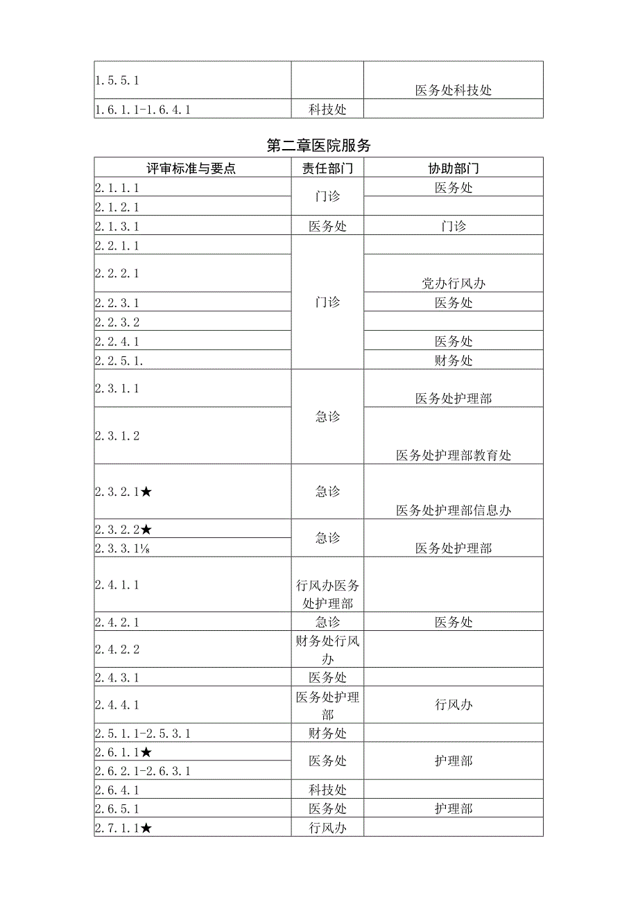 三级综合医院评审标准实施细则任务分解表(精).docx_第2页