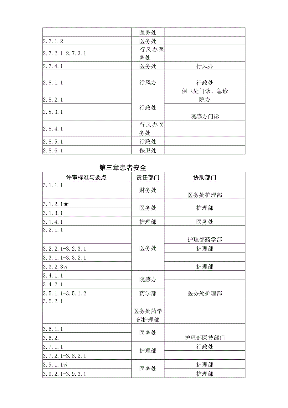 三级综合医院评审标准实施细则任务分解表(精).docx_第3页