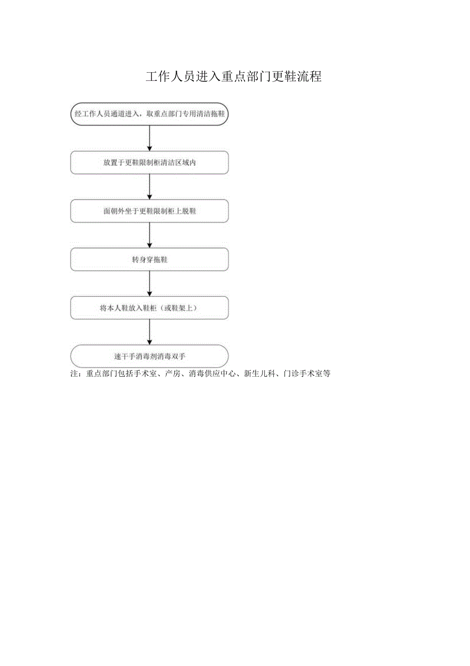 工作人员进入重点部门更鞋流程.docx_第1页