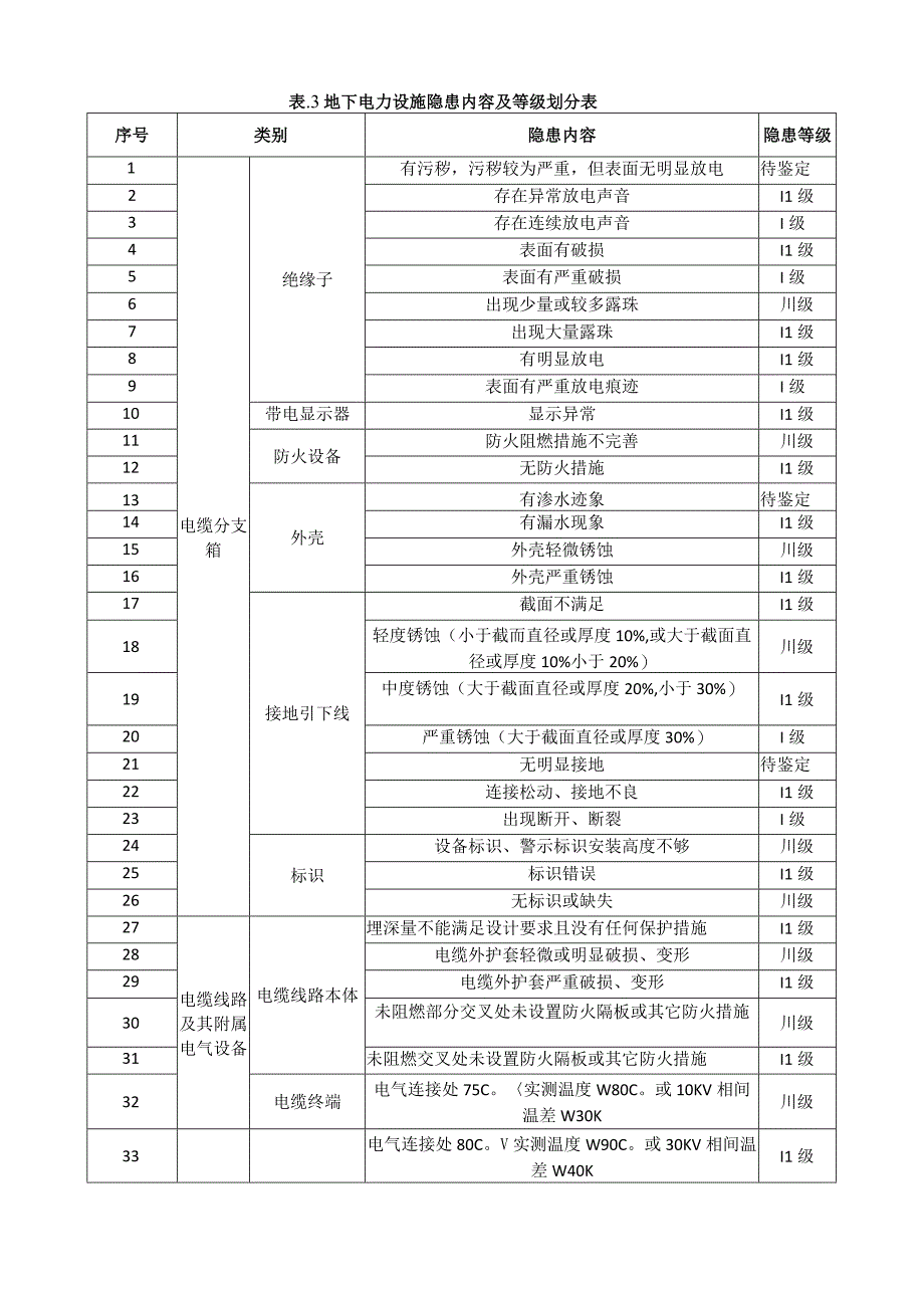 地下电力设施信息记录及隐患分类评定表.docx_第3页