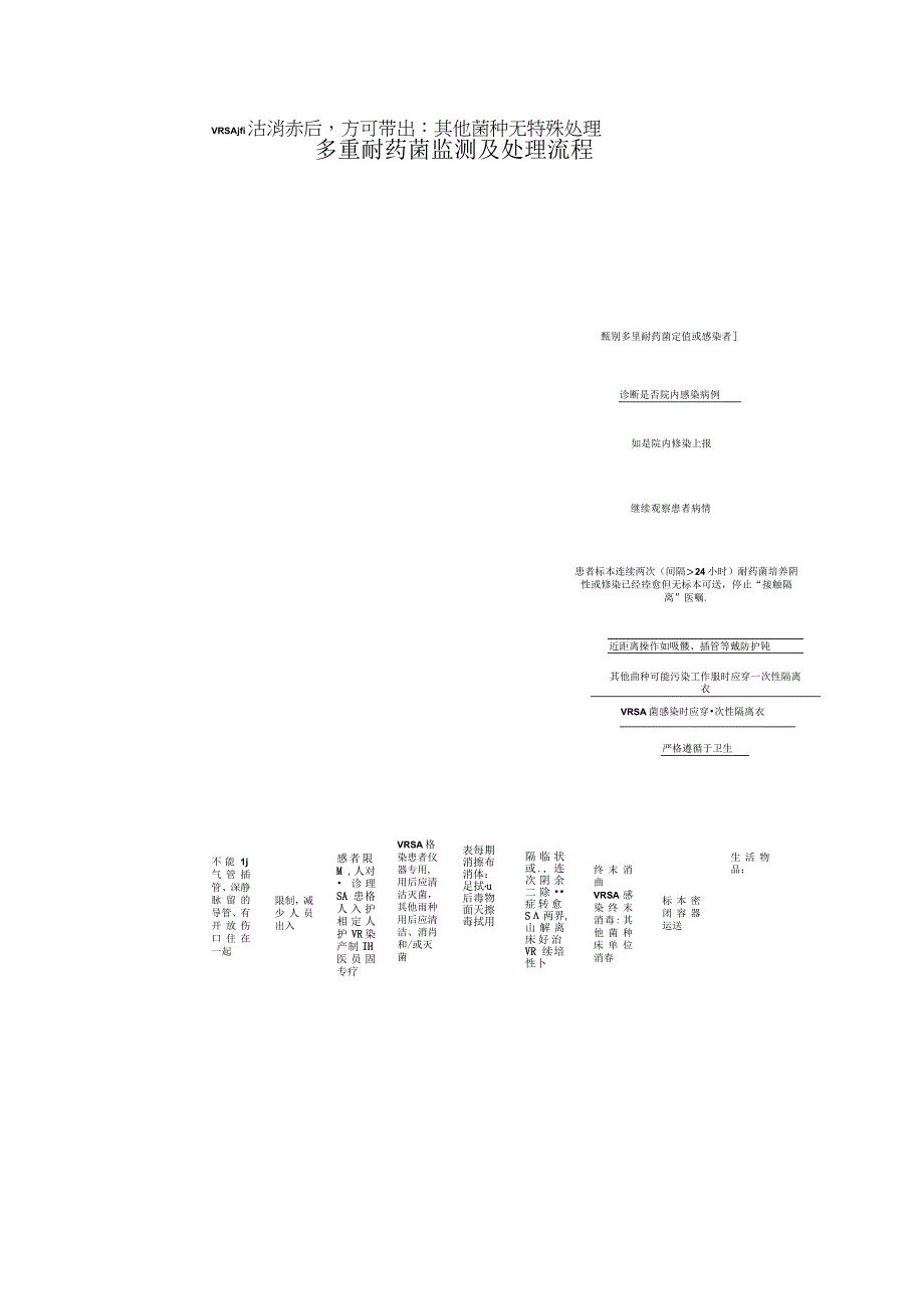 多重耐药菌监测及处理流程.docx_第1页