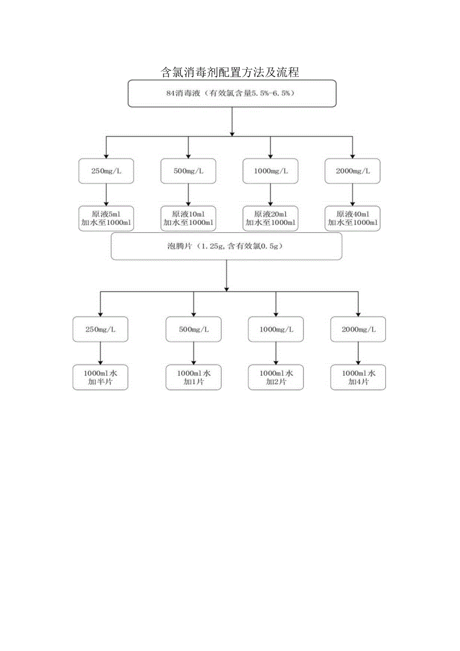 含氯消毒剂配置方法及流程.docx_第1页