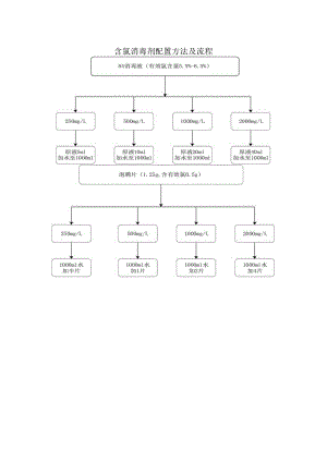 含氯消毒剂配置方法及流程.docx