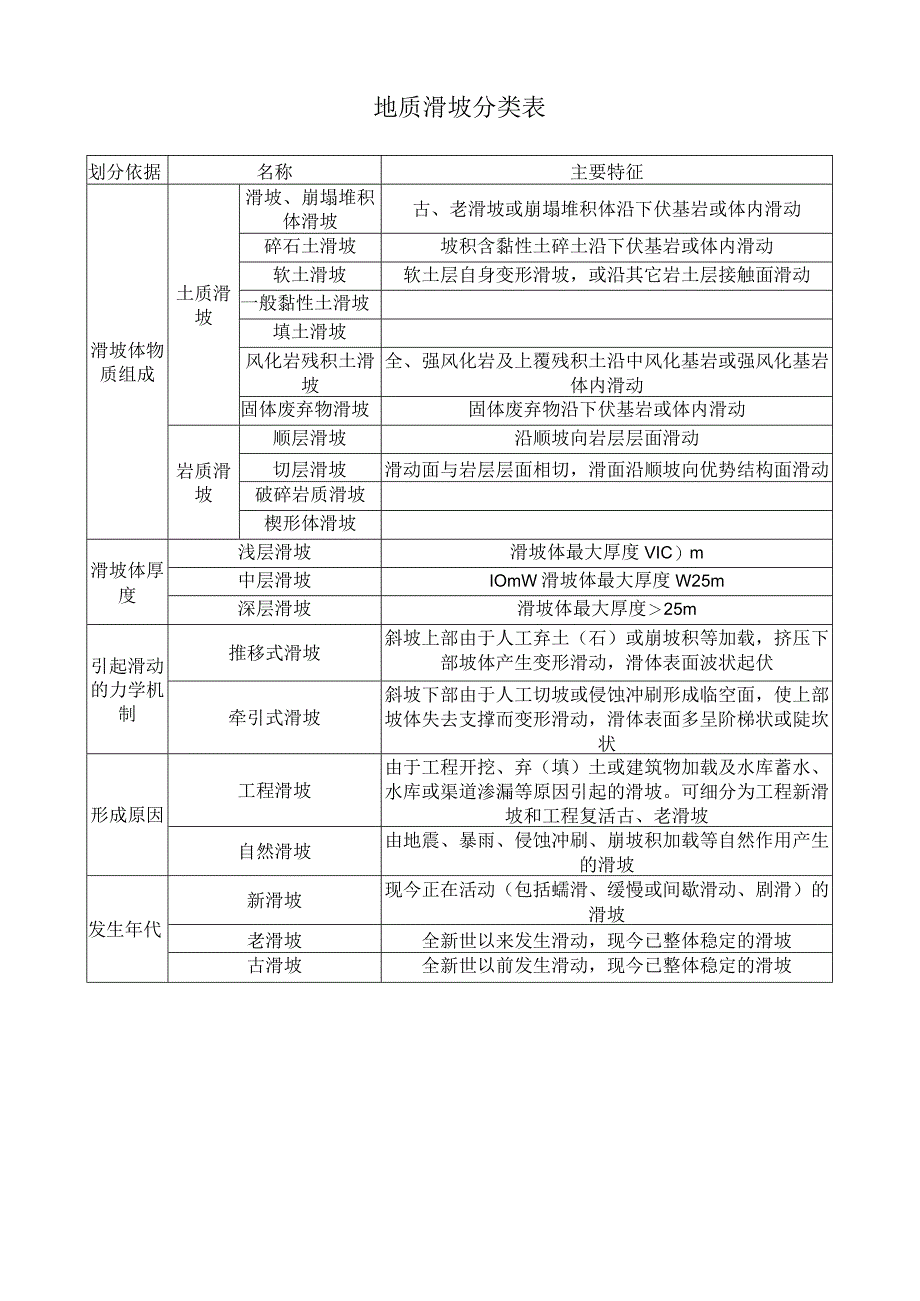 地质滑坡分类表.docx_第1页