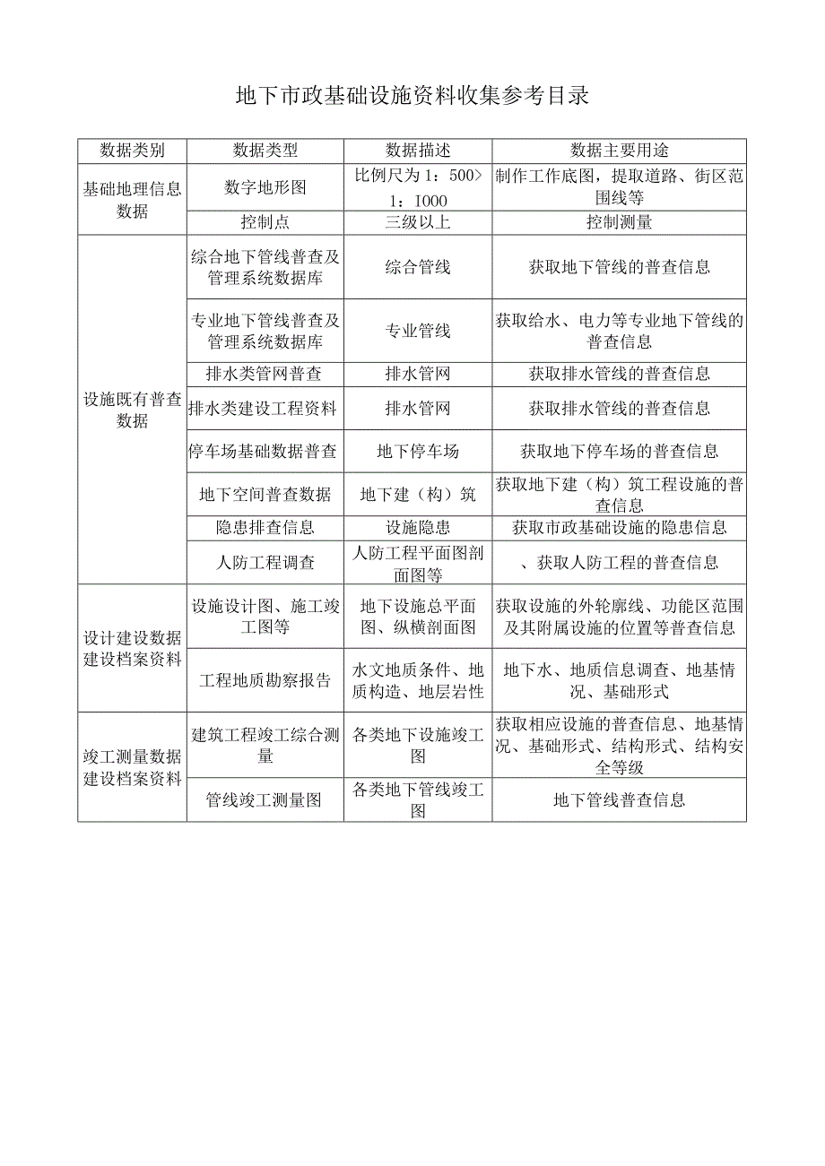 地下市政基础设施资料收集参考目录.docx_第1页