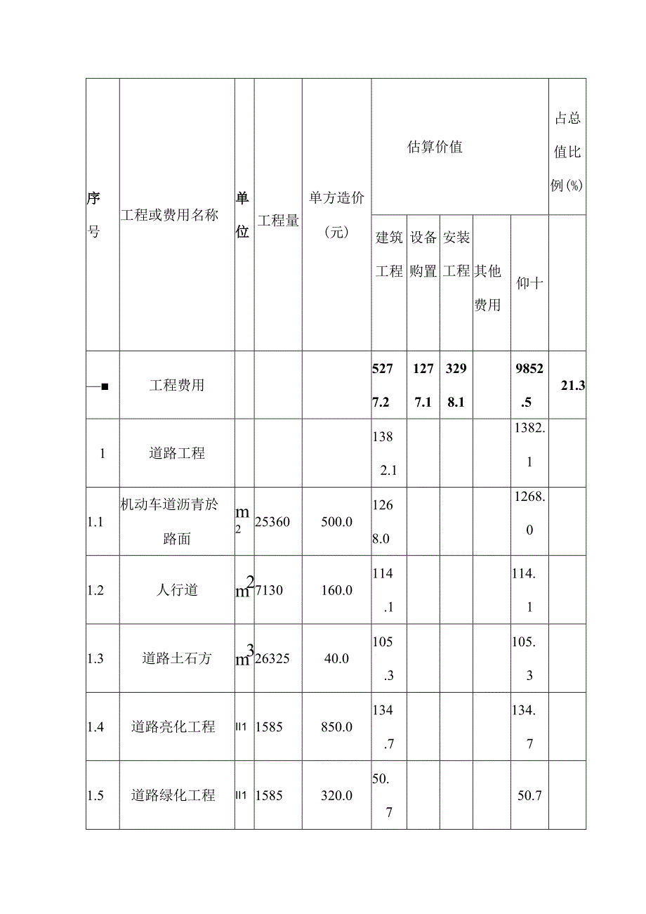 旧城改造项目投资估算与资金筹措方案.docx_第2页