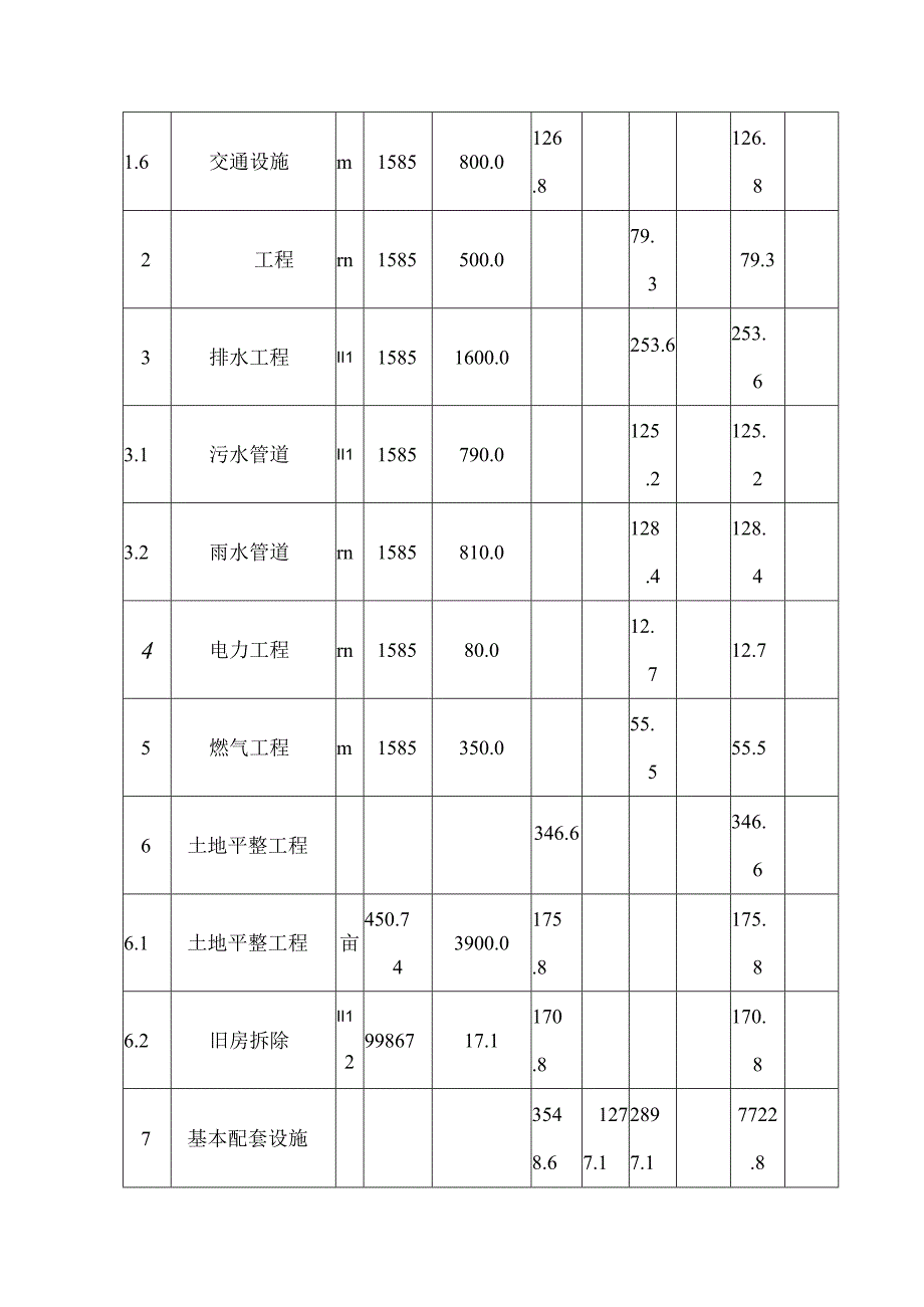 旧城改造项目投资估算与资金筹措方案.docx_第3页