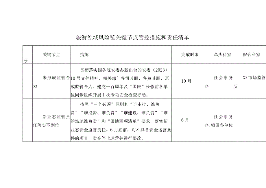 旅游领域风险链关键节点管控措施和责任清单.docx_第1页