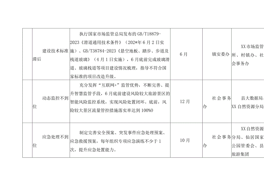 旅游领域风险链关键节点管控措施和责任清单.docx_第2页