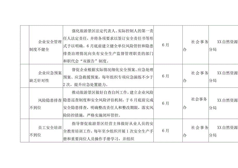 旅游领域风险链关键节点管控措施和责任清单.docx_第3页