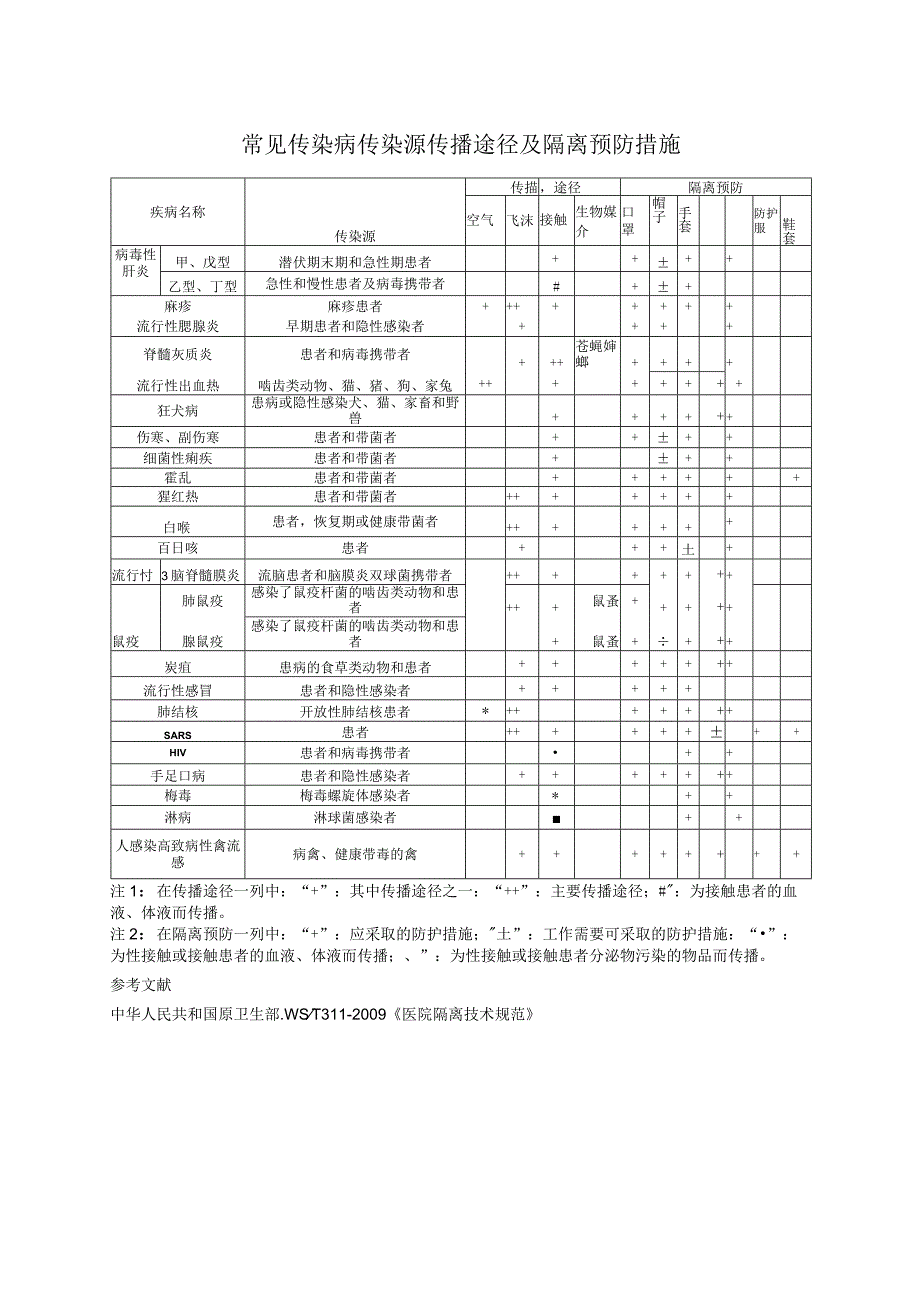 常见传染病传染源传播途径及隔离预防措施.docx_第1页