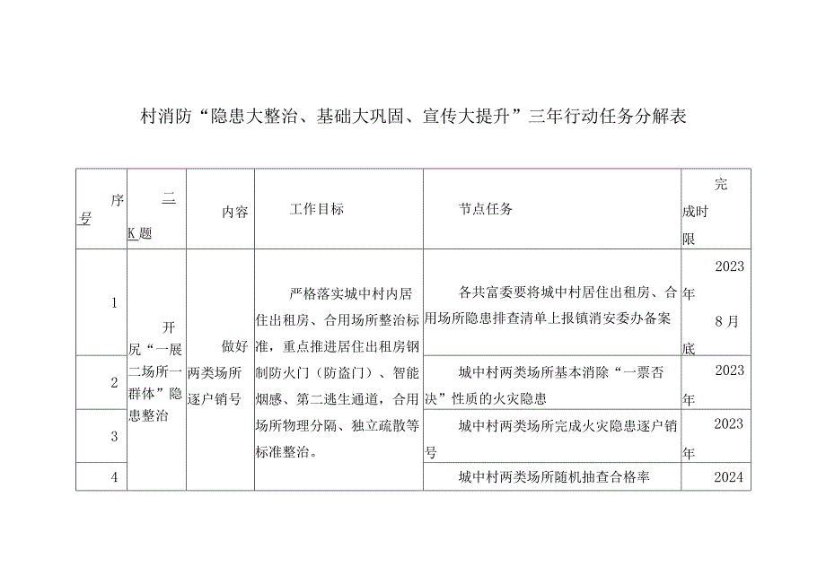 村消防“隐患大整治、基础大巩固、宣传大提升”三年行动任务分解表.docx_第1页