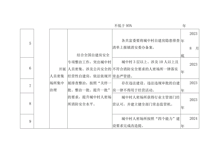 村消防“隐患大整治、基础大巩固、宣传大提升”三年行动任务分解表.docx_第2页