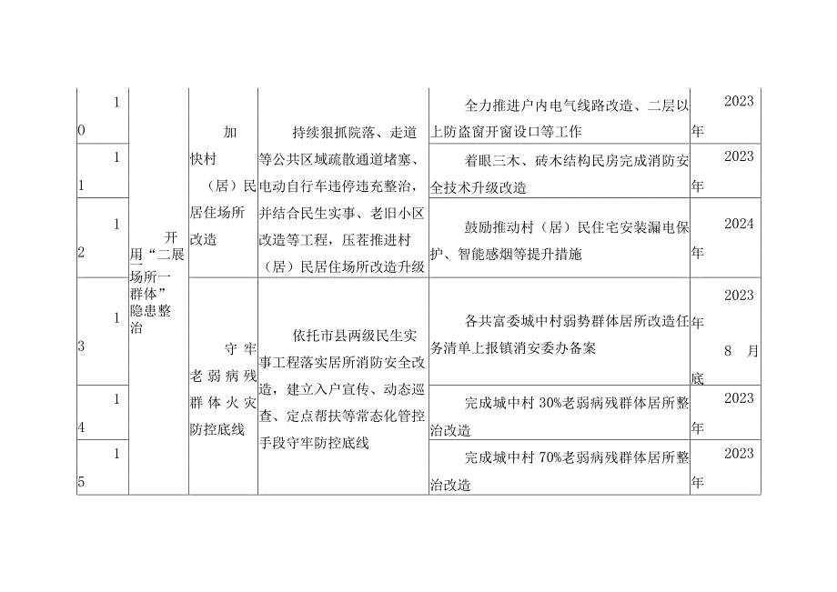 村消防“隐患大整治、基础大巩固、宣传大提升”三年行动任务分解表.docx_第3页