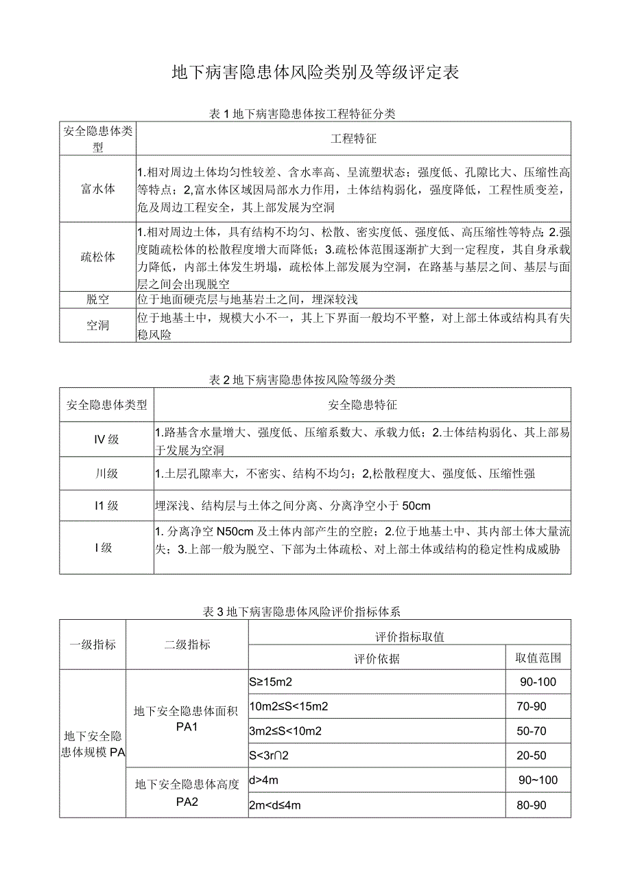 地下病害隐患体风险类别及等级评定表.docx_第1页