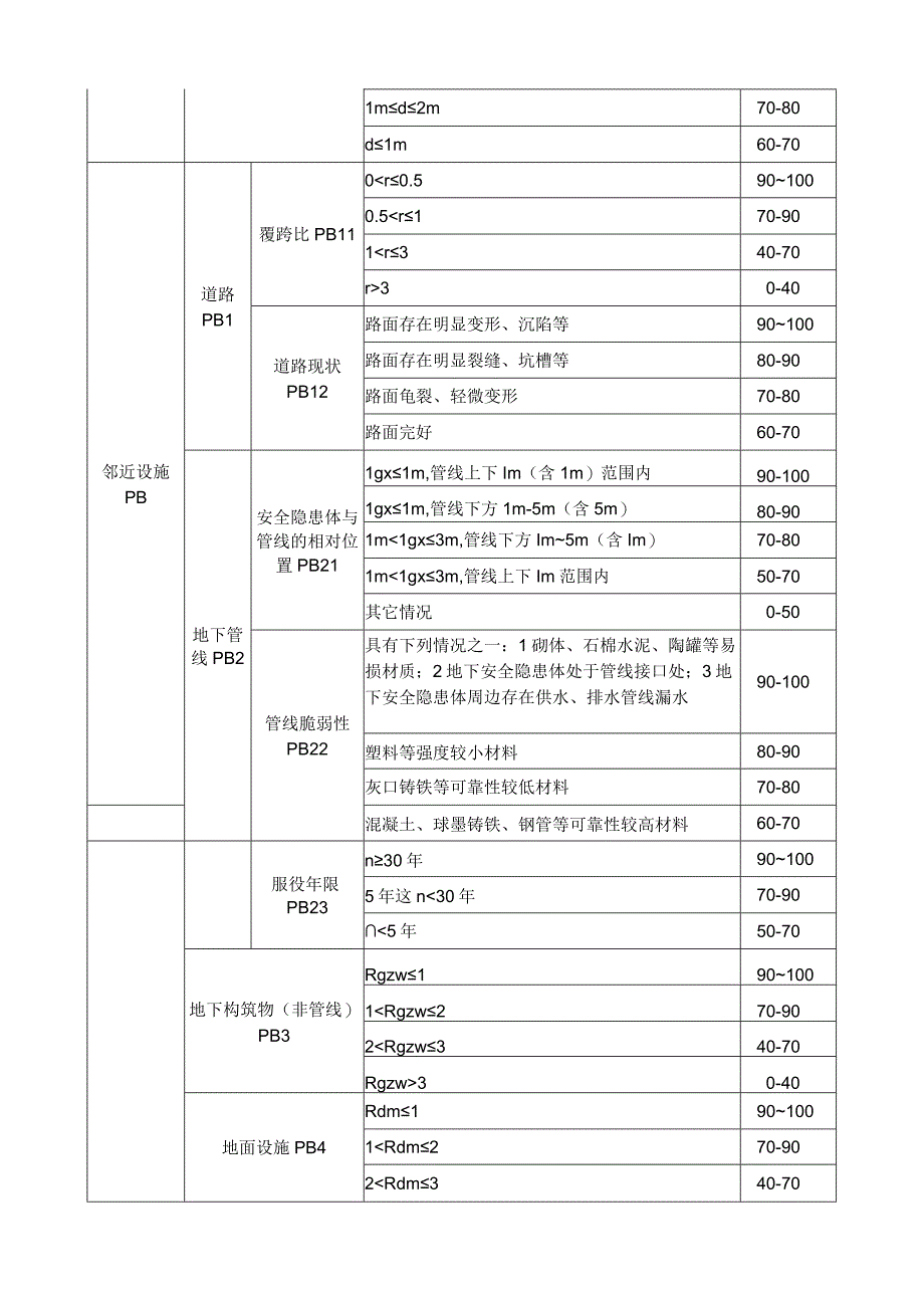 地下病害隐患体风险类别及等级评定表.docx_第2页