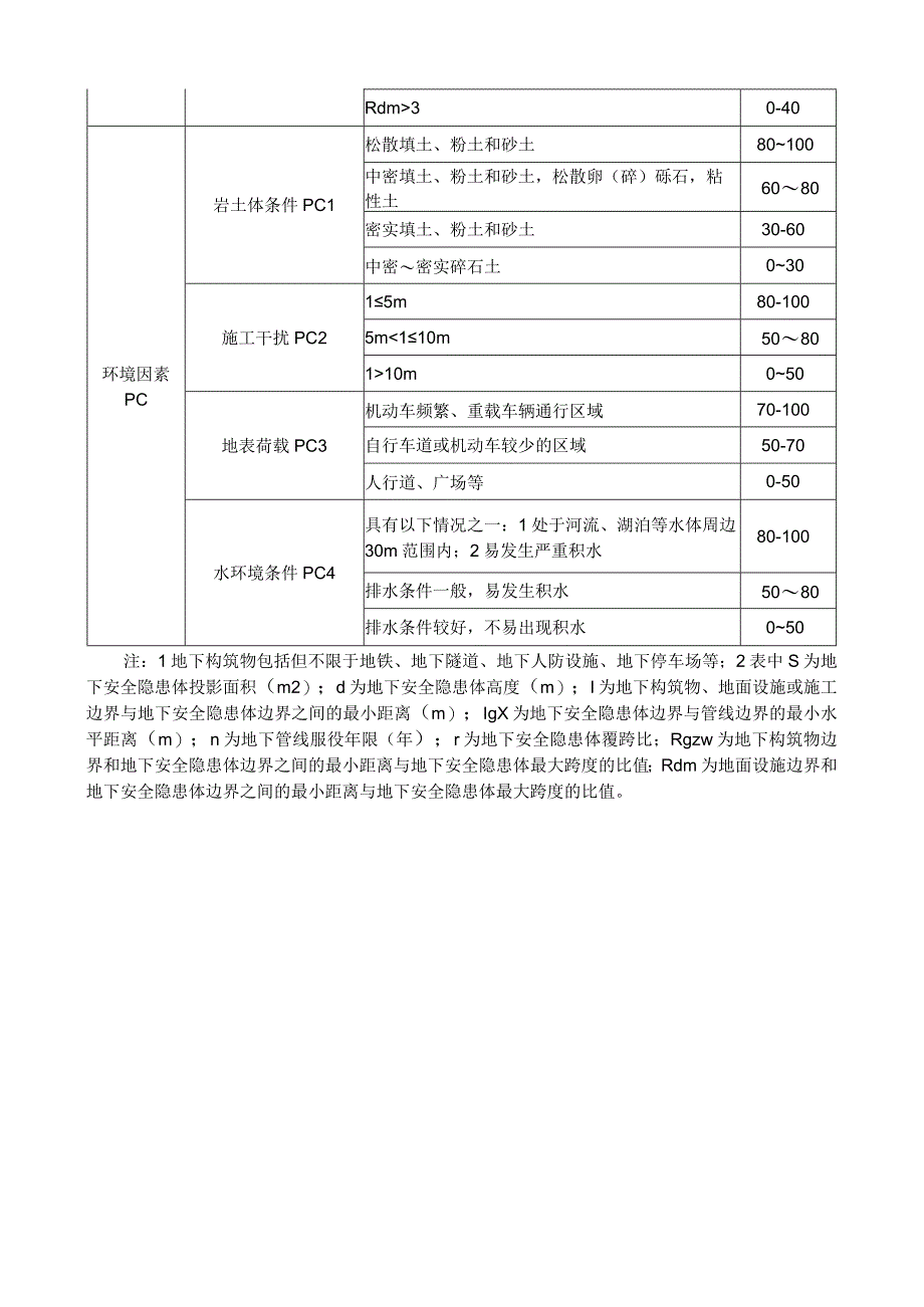 地下病害隐患体风险类别及等级评定表.docx_第3页