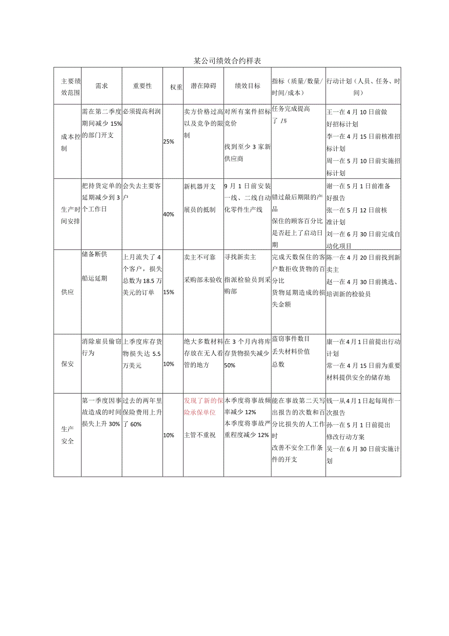 某公司绩效合约样表.docx_第1页