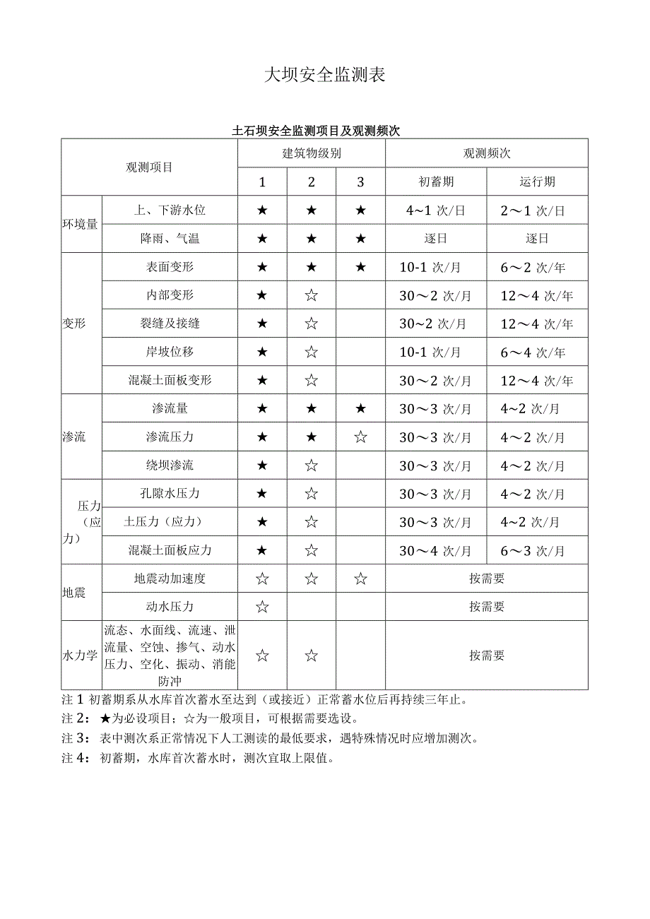 大坝安全监测表.docx_第1页