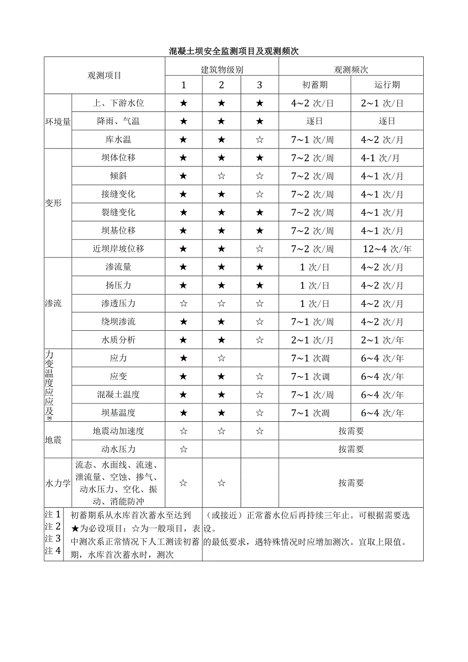 大坝安全监测表.docx_第2页