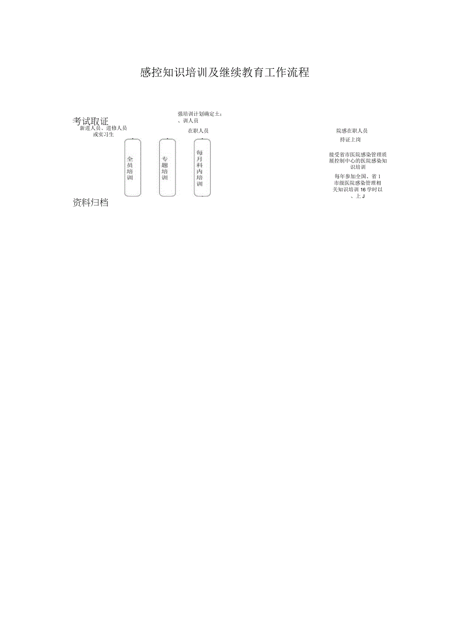 感控知识培训及继续教育工作流程.docx_第1页