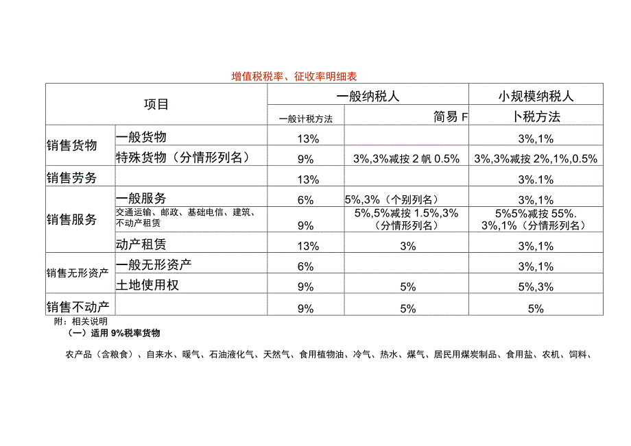 增值税税率、征收率明细表.docx_第1页