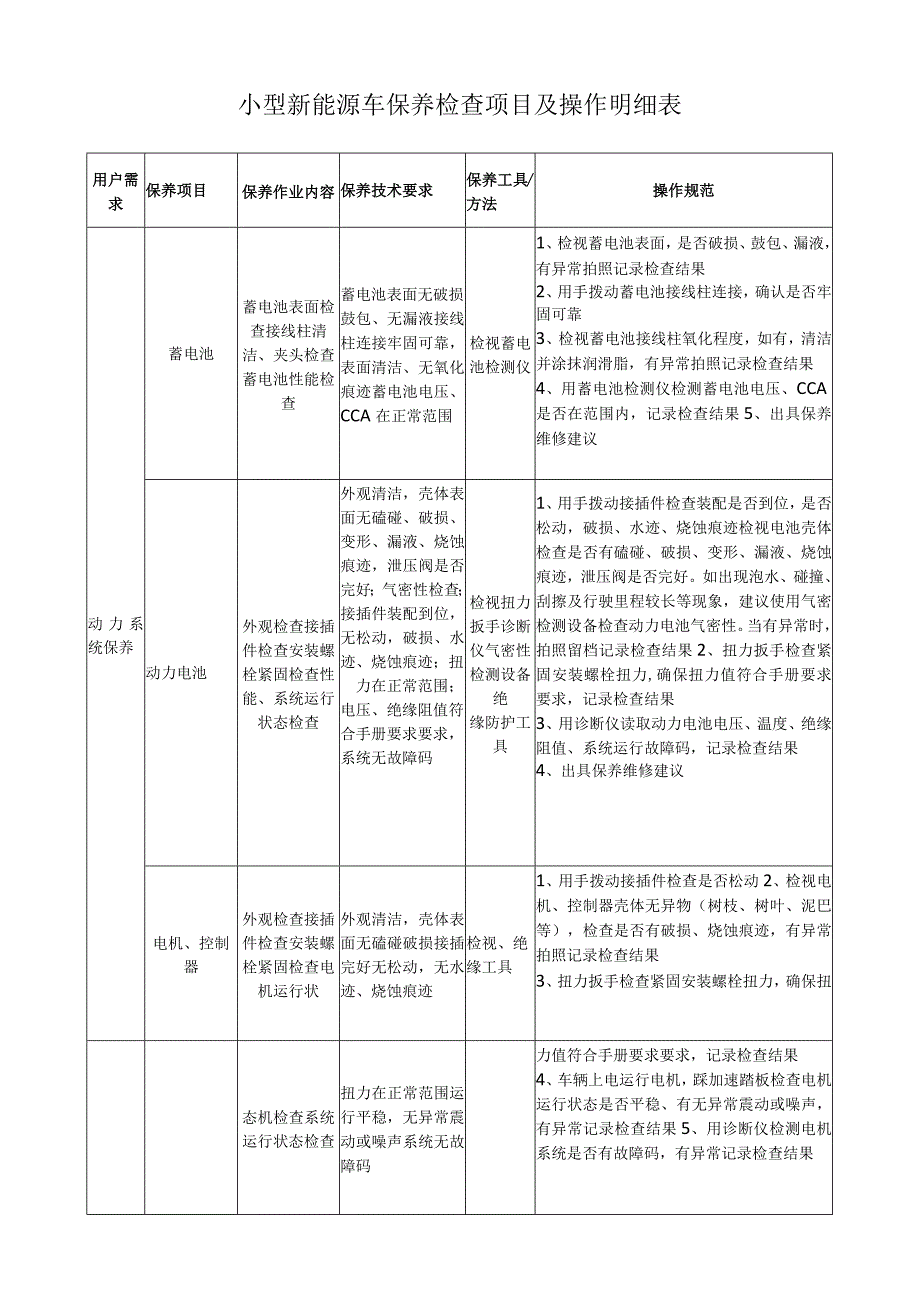 小型新能源车保养检查项目及操作明细表.docx_第1页