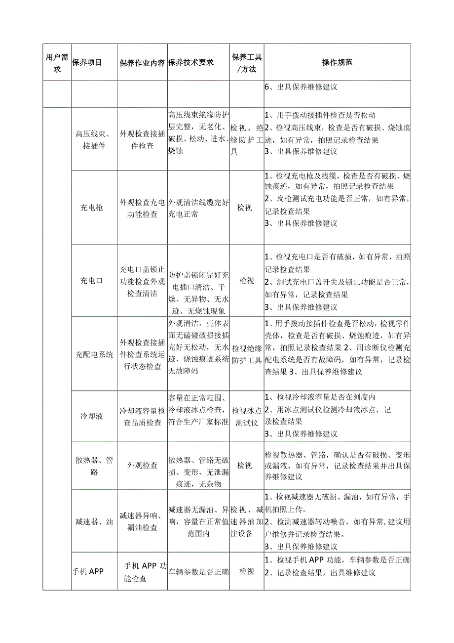 小型新能源车保养检查项目及操作明细表.docx_第2页