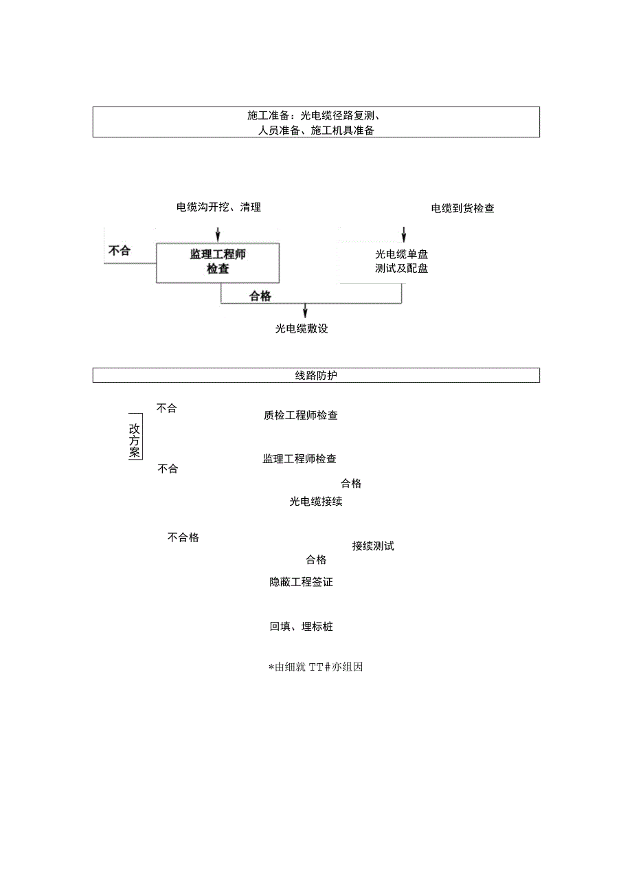 宁西铁路站后工程通信及信息工程的施工方法及工艺.docx_第3页