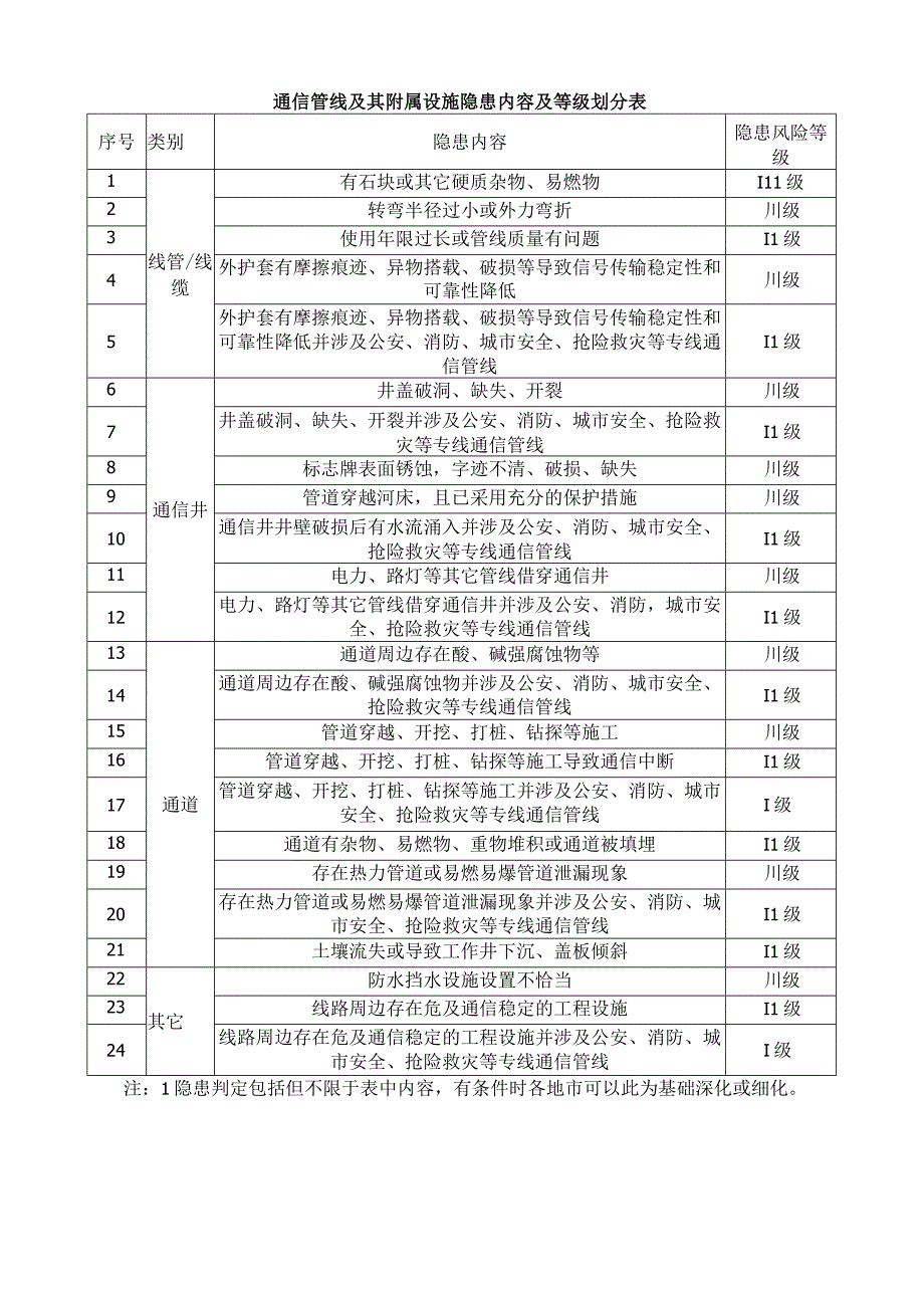 地下通信设施信息记录及隐患分类评定表.docx_第3页