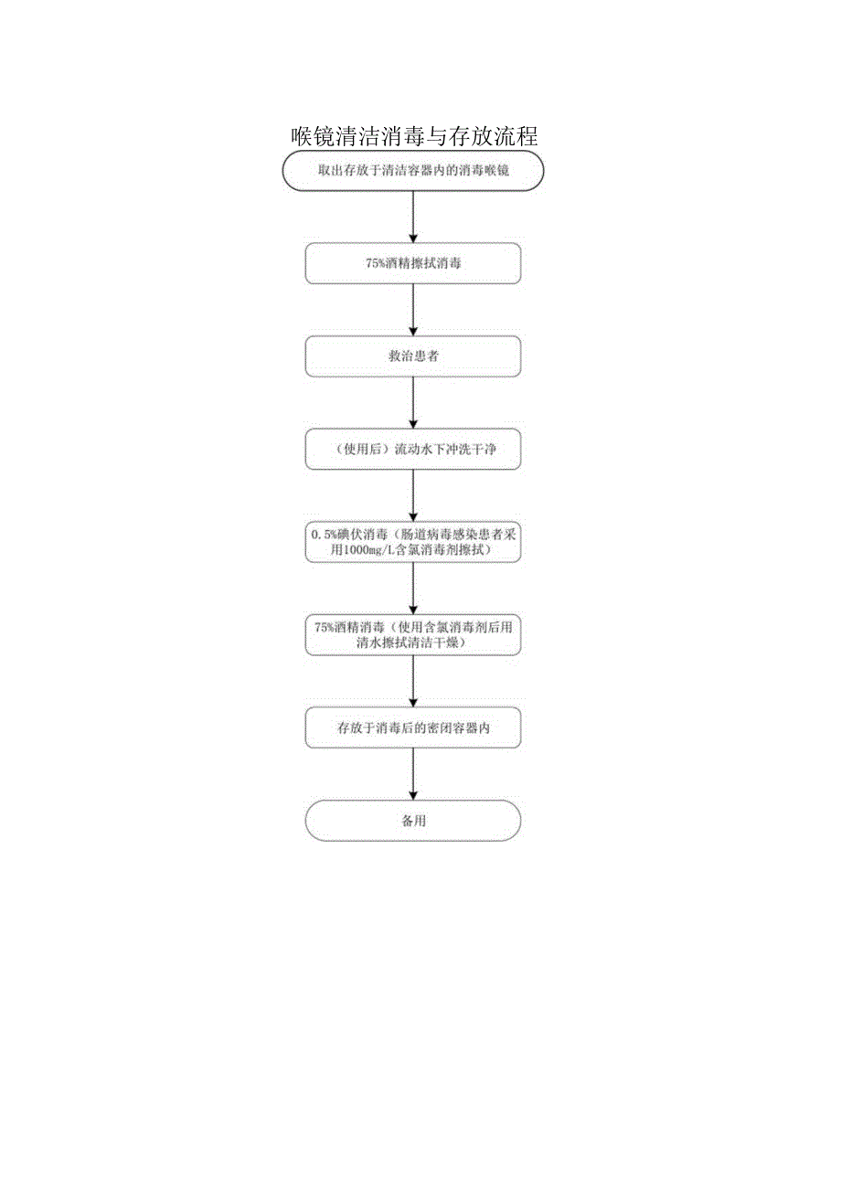 喉镜清洁消毒与存放流程.docx_第1页