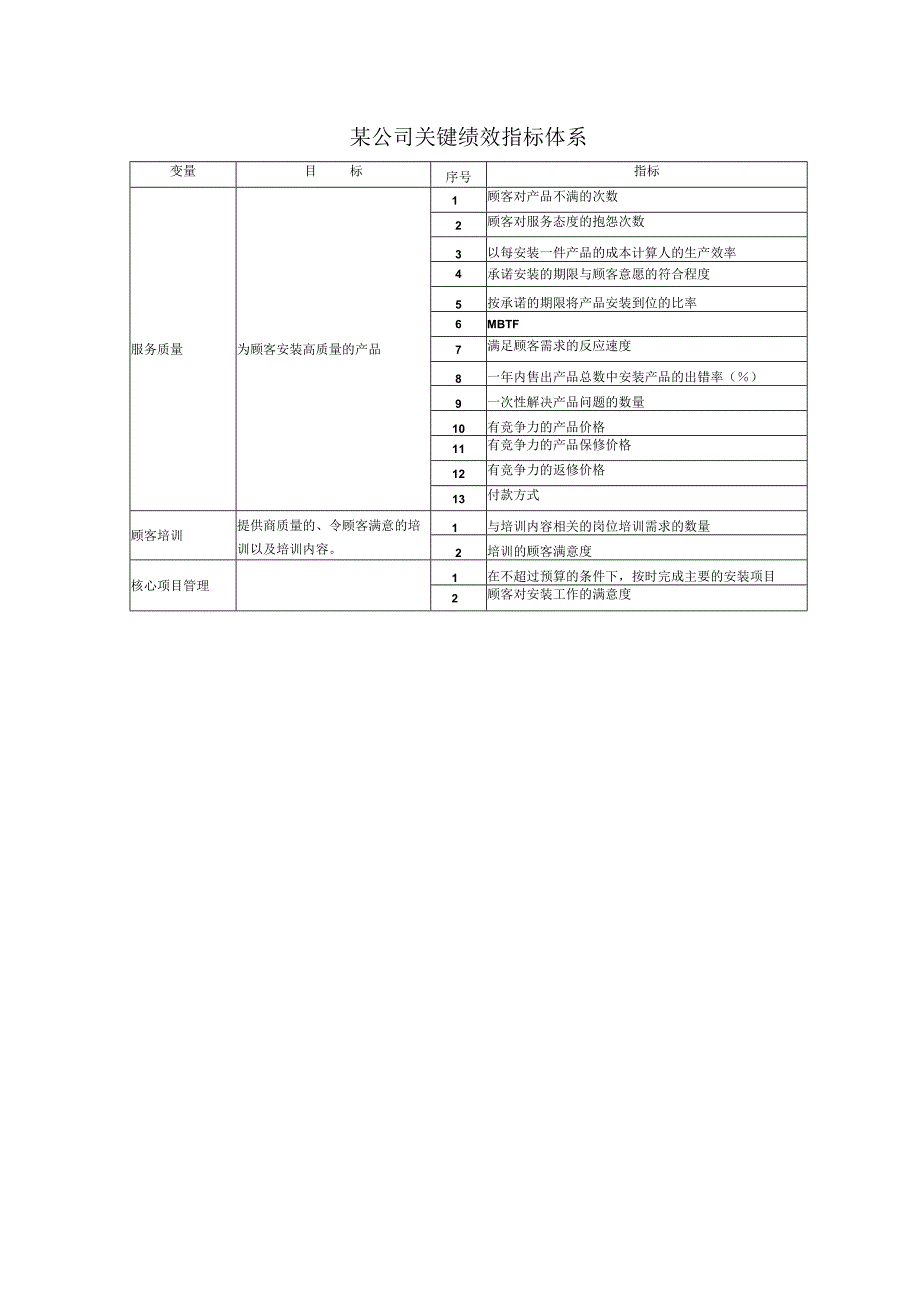 某公司关键绩效指标体系.docx_第1页