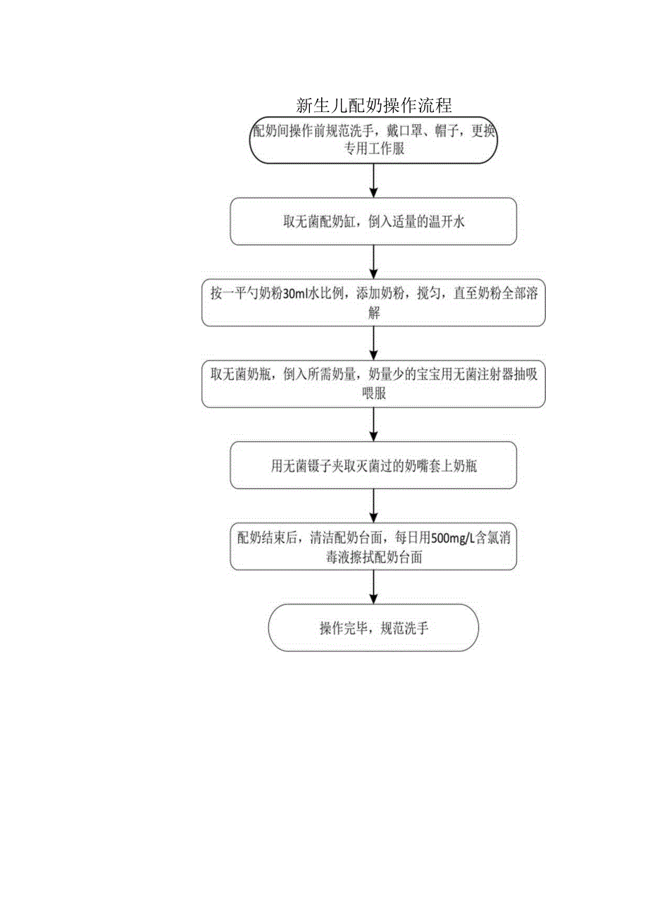 新生儿配奶操作流程.docx_第1页