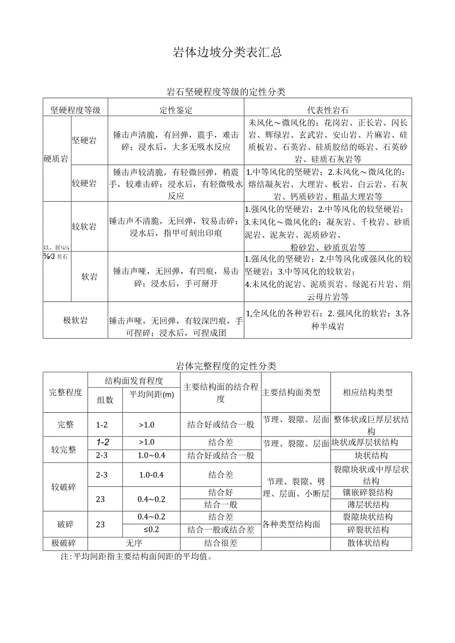 岩体边坡分类表汇总.docx_第1页