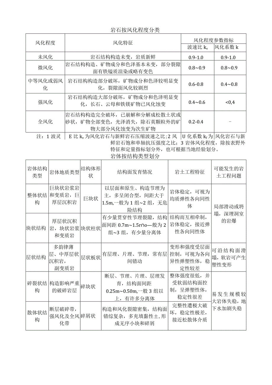 岩体边坡分类表汇总.docx_第2页