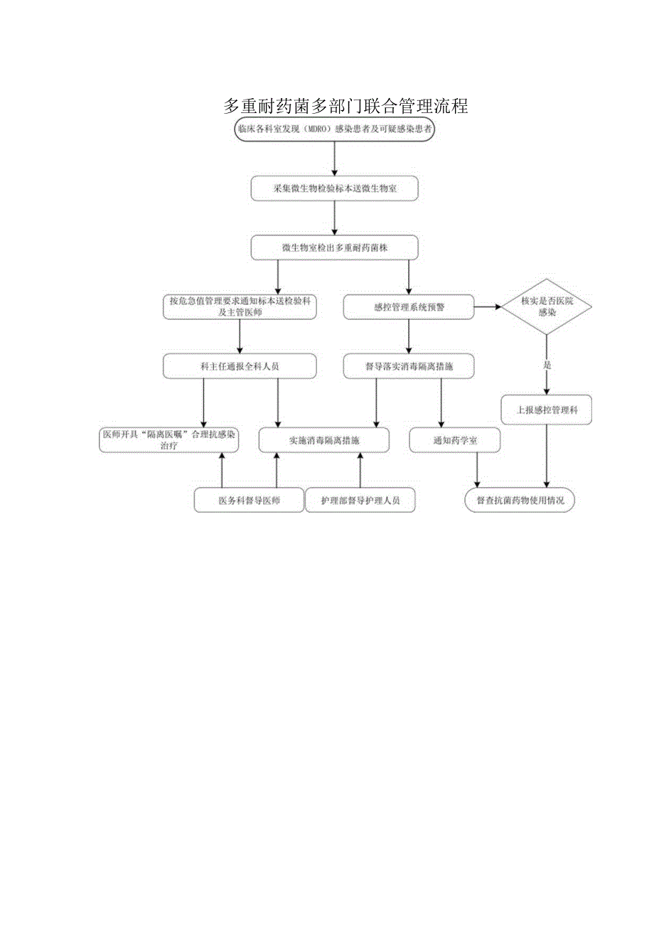 多重耐药菌多部门联合管理流程.docx_第1页