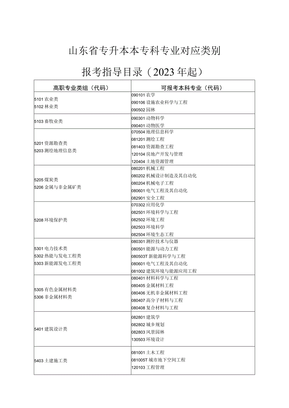 山东省专升本本专科专业对应类别报考指导目录(2020年起).docx_第1页