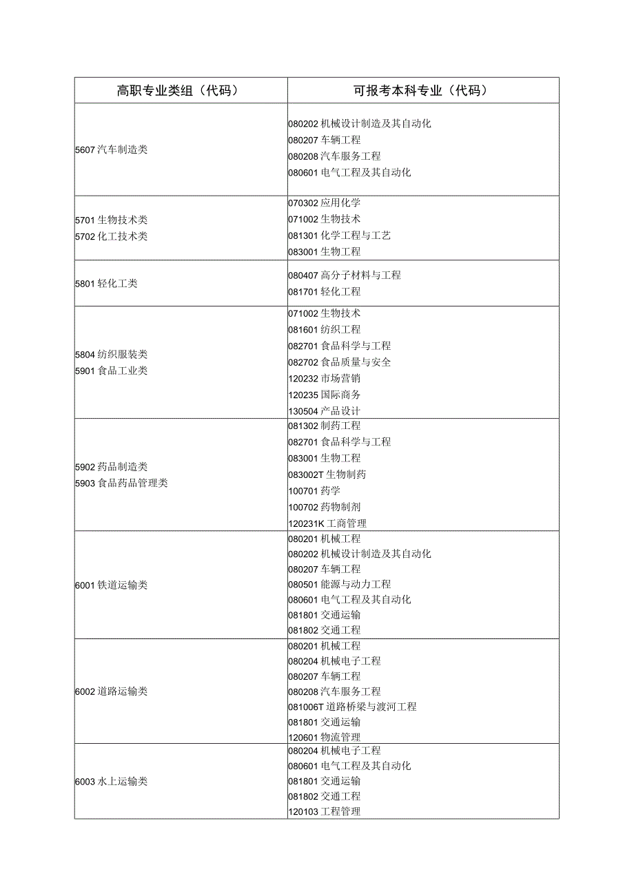 山东省专升本本专科专业对应类别报考指导目录(2020年起).docx_第3页