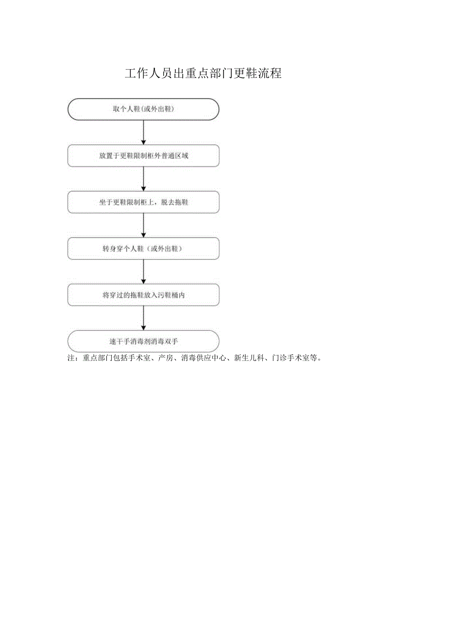 工作人员出重点部门更鞋流程.docx_第1页