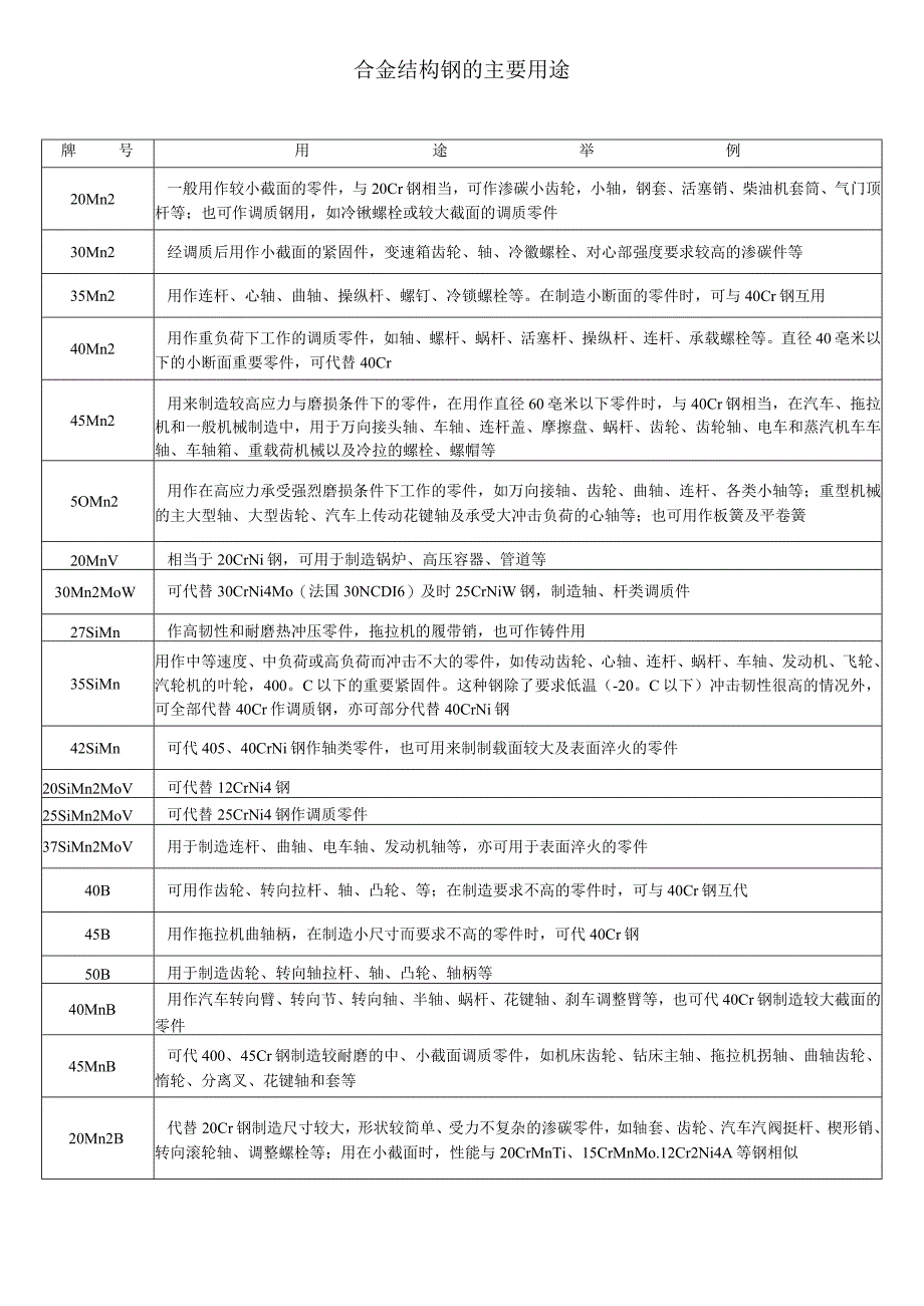 合金结构钢的主要用途-(超级好).docx_第1页