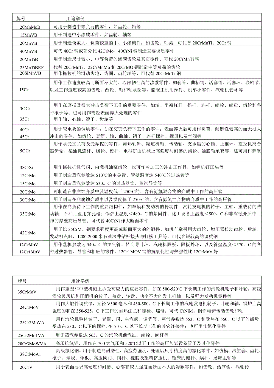 合金结构钢的主要用途-(超级好).docx_第2页