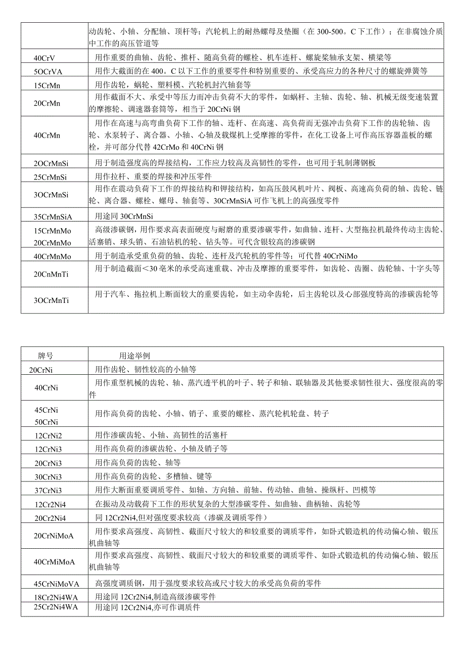 合金结构钢的主要用途-(超级好).docx_第3页