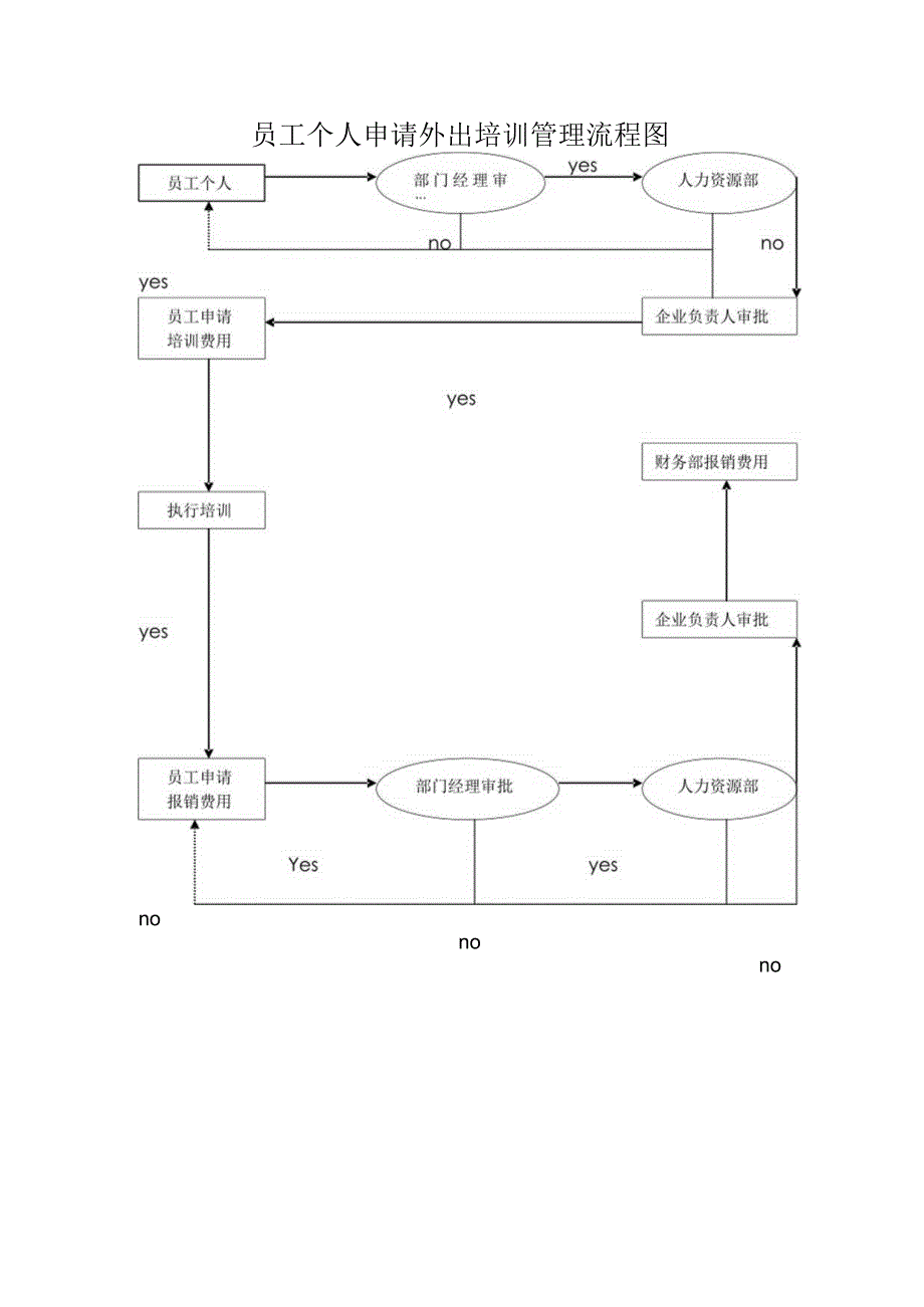 员工个人申请外出培训管理流程图.docx_第1页