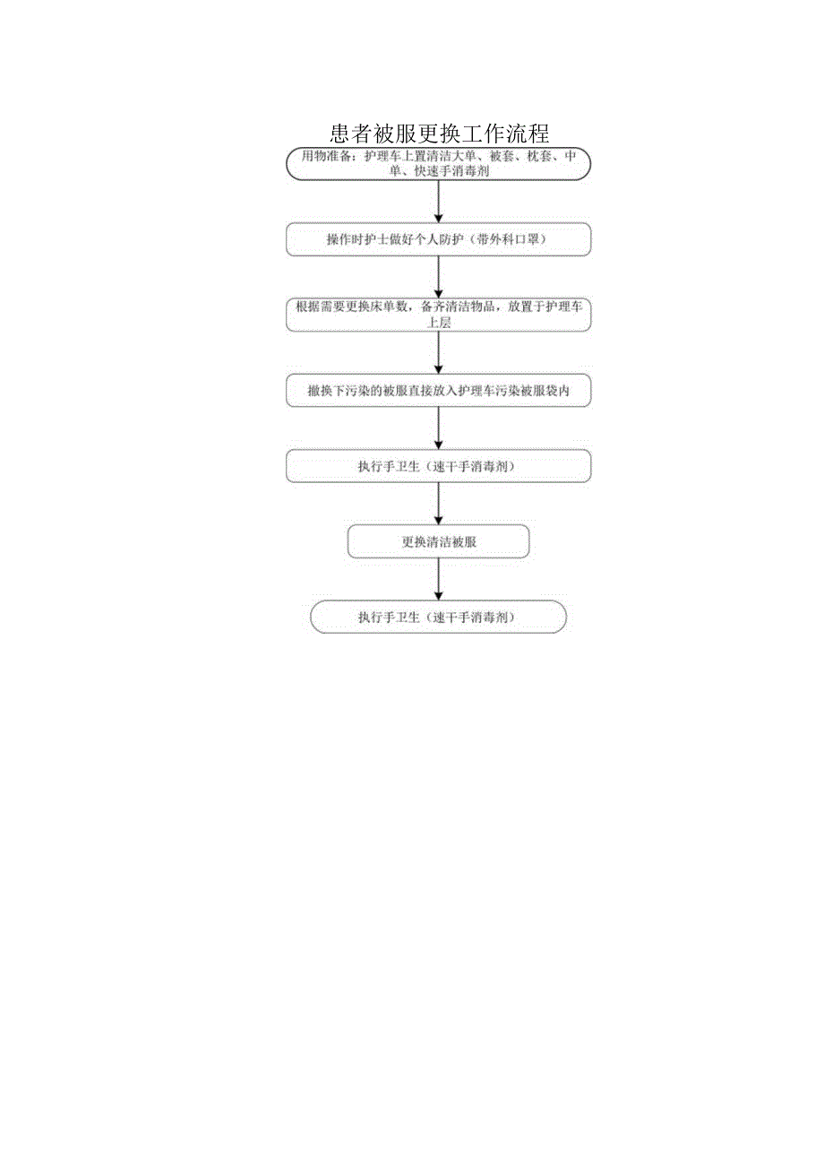 患者被服更换工作流程.docx_第1页