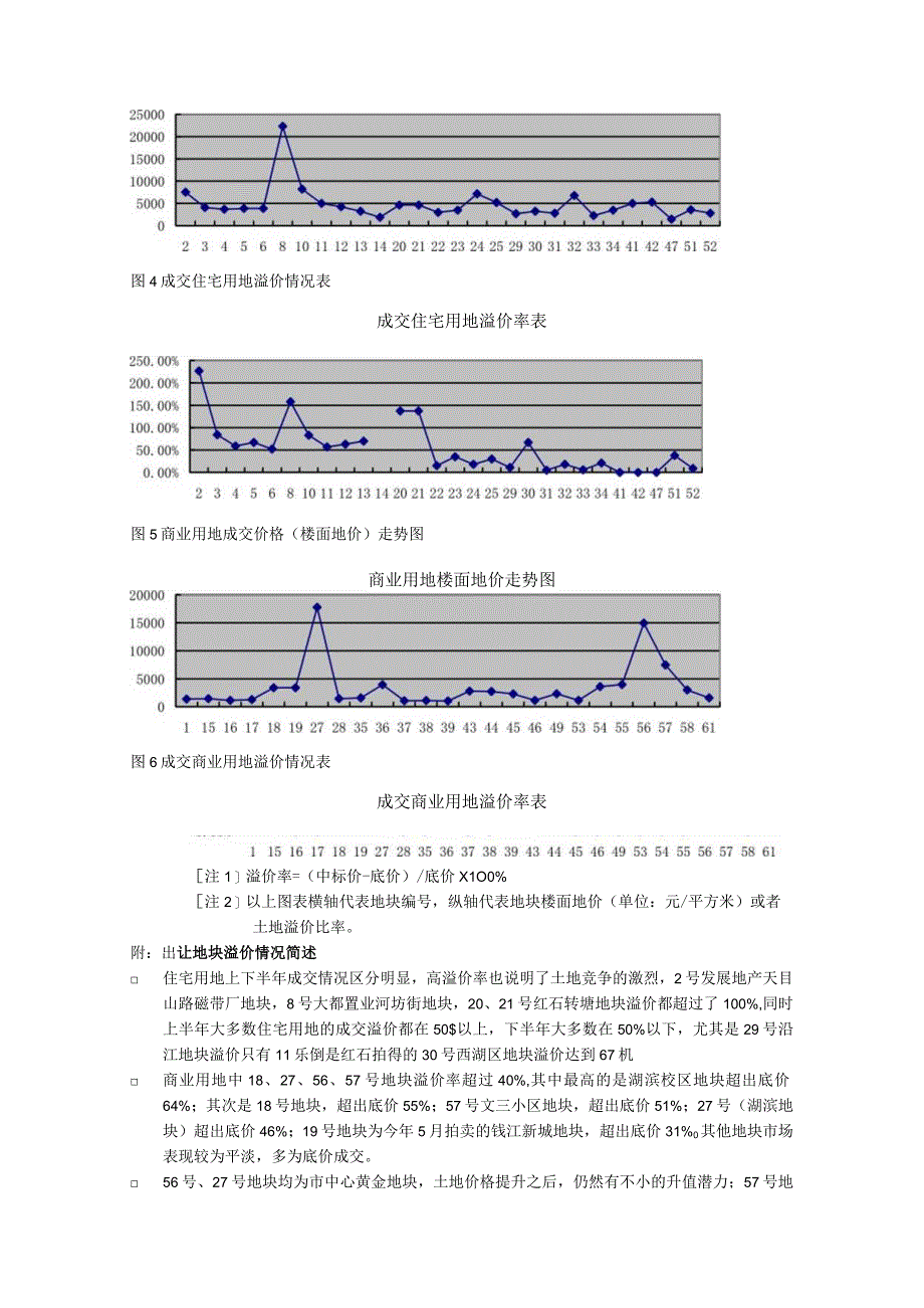 杭州市2005年土地市场情况简析.docx_第3页