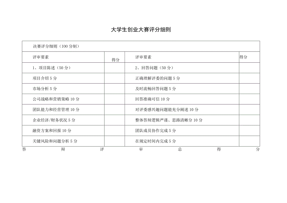 大学生创业大赛评分细则.docx_第1页